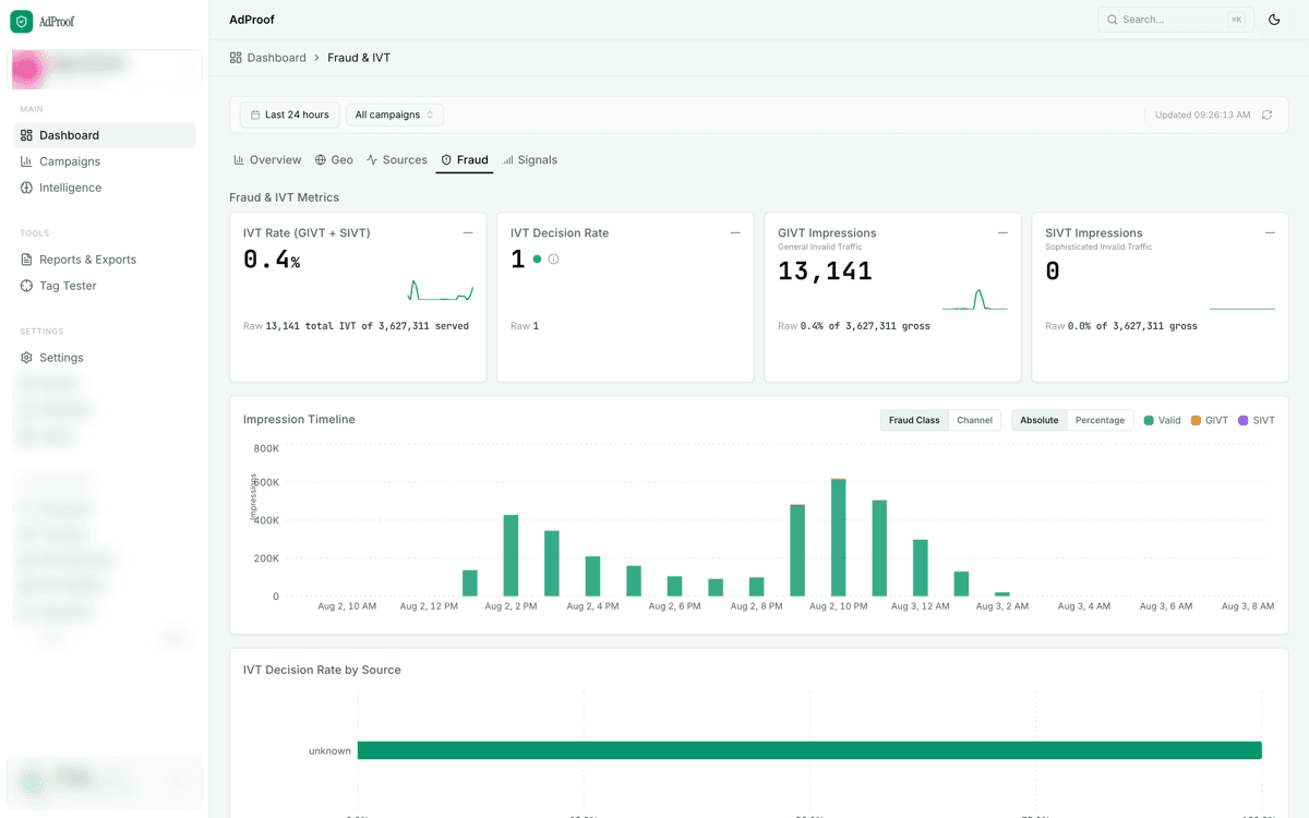 Fraud and IVT dashboard with GIVT and SIVT counted separately, an impression timeline, and per-source breakdown.