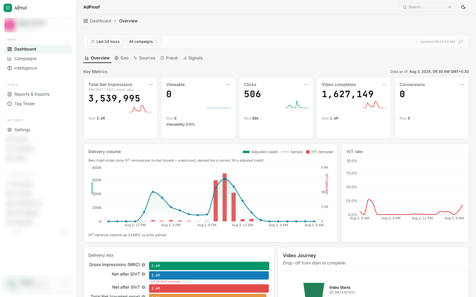 AdProof dashboard overview showing total net impressions, delivery volume with IVT removed, IVT rate, and delivery mix.